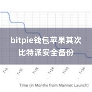 bitpie钱包苹果其次比特派安全备份